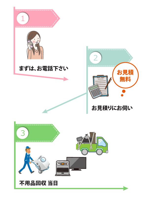 不用品回収作業当日までの流れ
