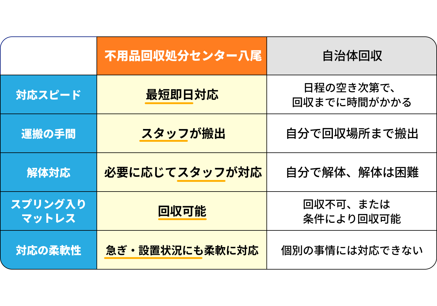 自治体回収との比較
